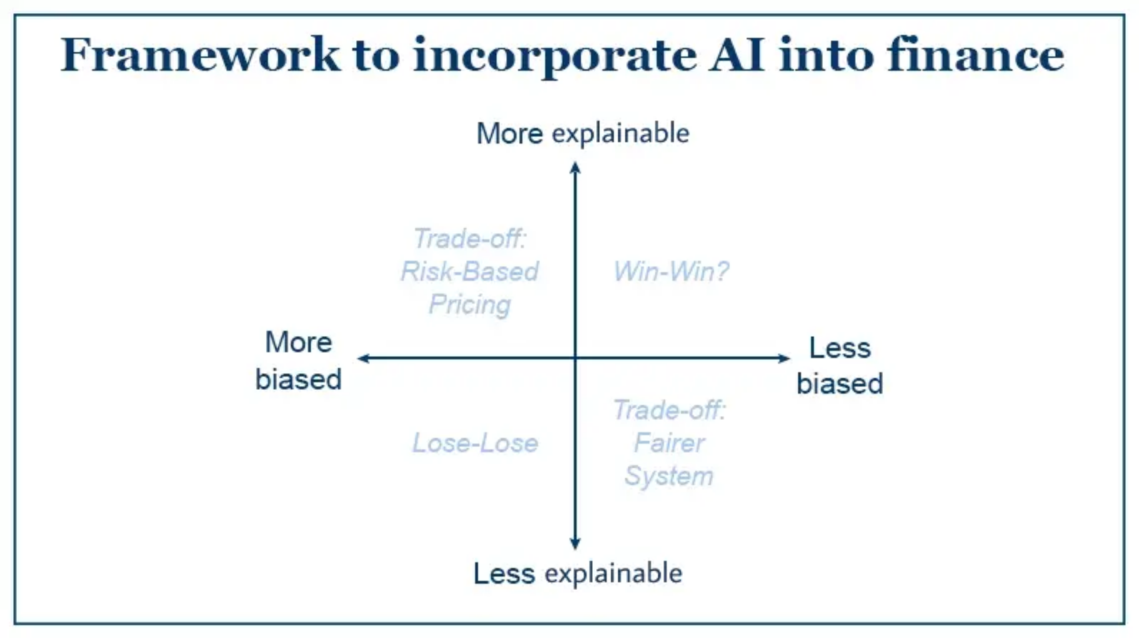 Graphic of framework to incorporate AI into finance