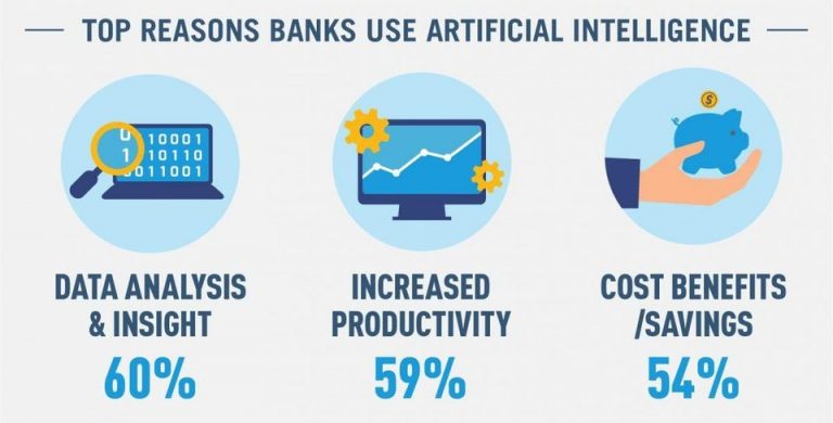 Graphic of the top reasons banks use AI