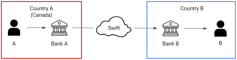 Example correspondent banking transaction flow. Flow goes from left to right starting with customer A to bank A in country A (Canada in this case) through Swift to country B (unnamed in this case) to Bank B to customer B