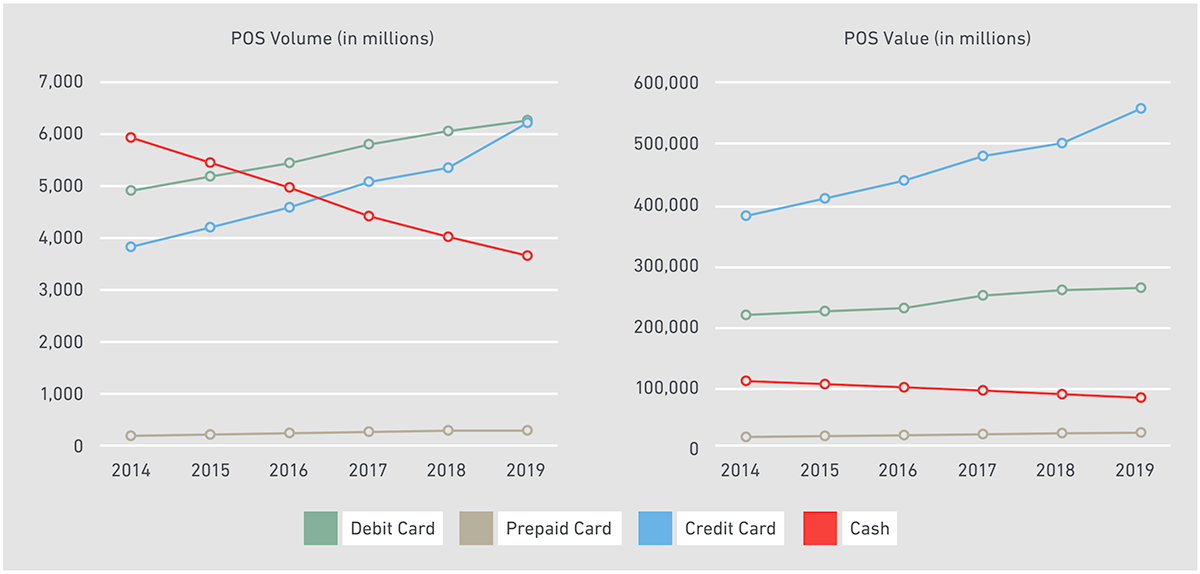 Two charts. The chart on the left shows point-of-sale transaction volume in millions from 2014 to 2019. The chart on the right shows point-of-sale transaction value in millions from 2014 to 2019.