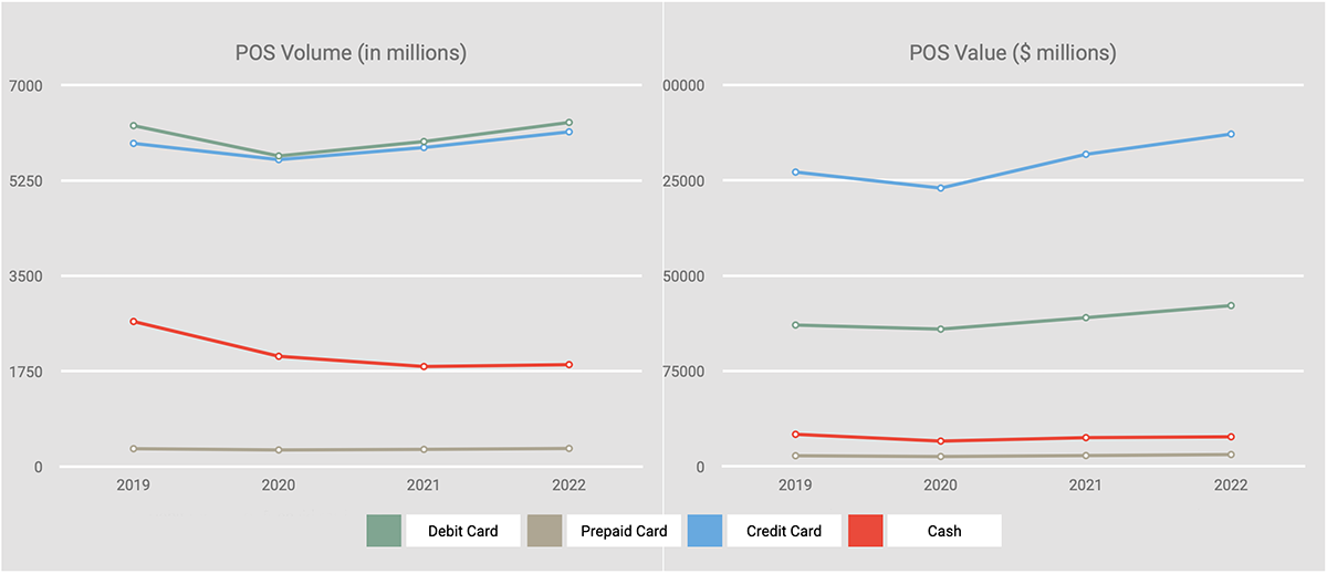 Two charts. The chart on the left shows point-of-sale volume in millions from 2019 to 2022. The chart on the right shows point-of-sale value in millions from 2019 to 2022.