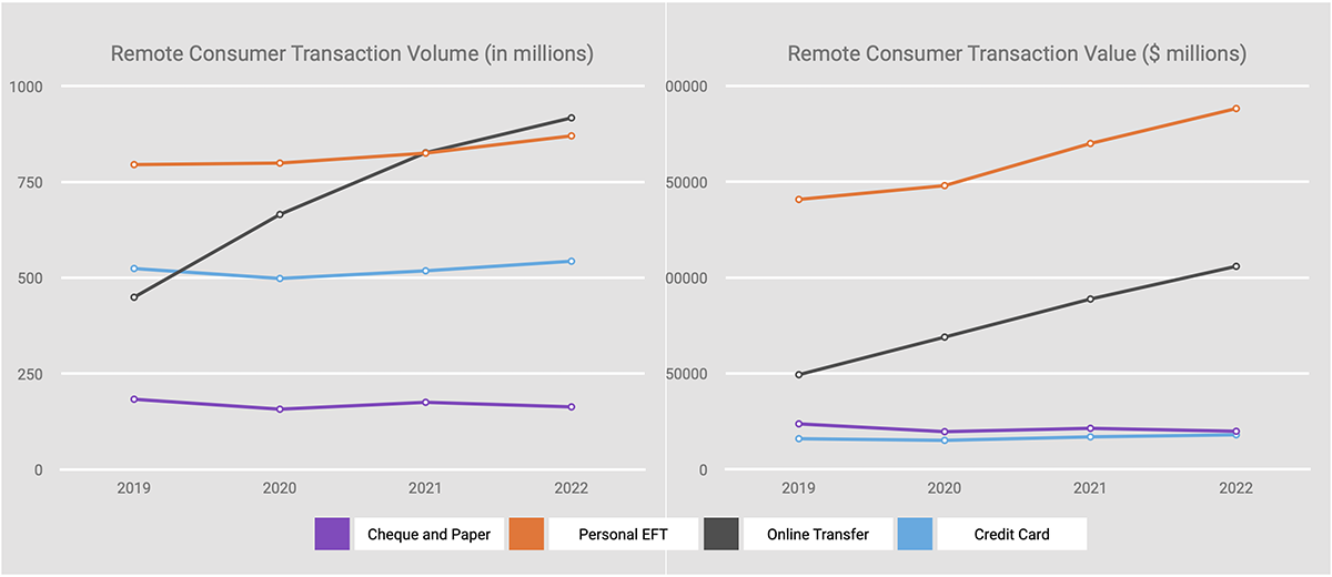 Two charts. The chart on the left shows remote consumer transaction volume in millions from 2019 to 2022. The chart on the right shows remote consumer transaction value in millions from 2019 to 2022.
