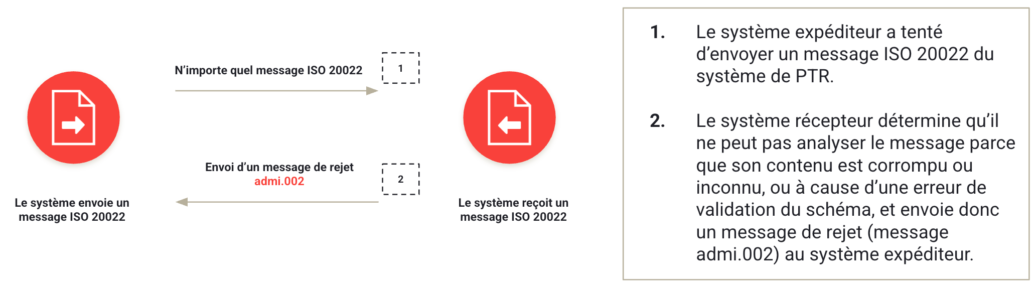 Le système de PTR scénario de rejest du message ISO 20022 – admi.002