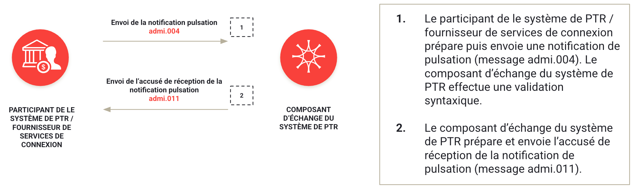 Le composant d’échange du système de PTR à participant de le système de PTR / fournisseur de services de connexion