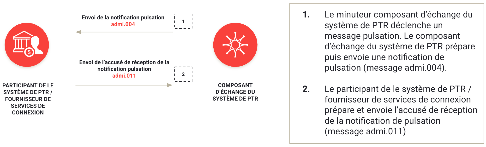 Le composant d’échange du système de PTR à participant de le système de PTR / fournisseur de services de connexion