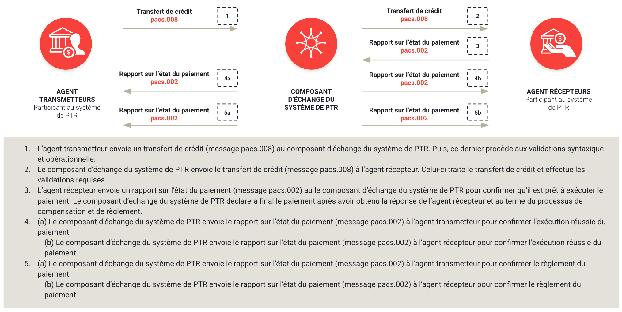 Le système de PTR – Parcours des messages pacs.008 – transfert de crédit