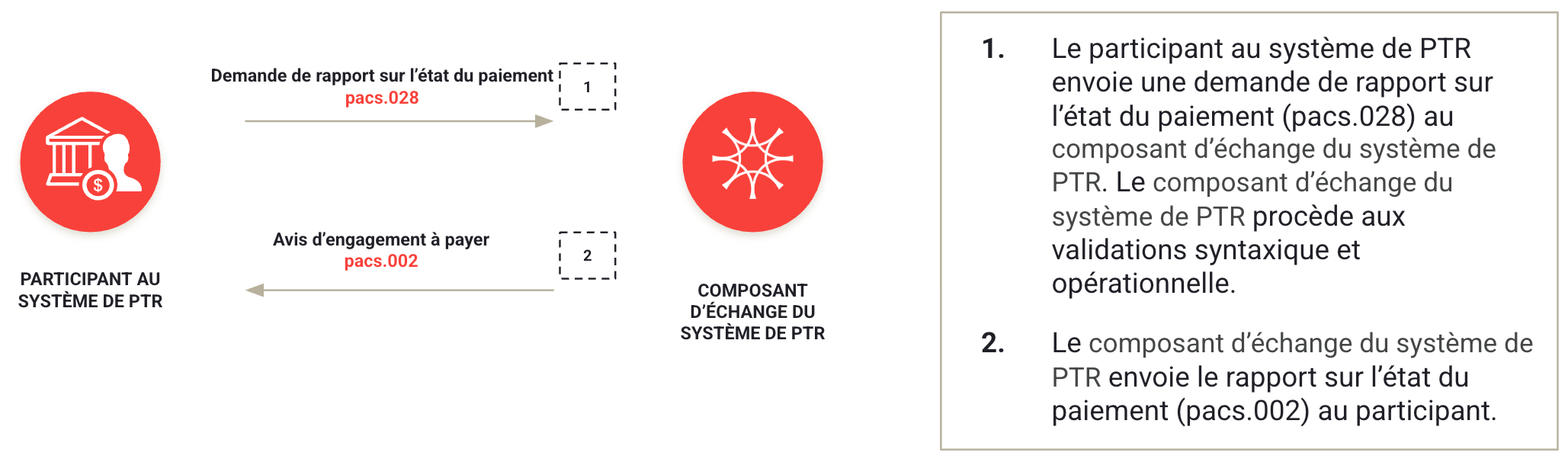 Le système de PTR – Parcours des messages pacs.028 – Demande de rapport sur l’état du paiement