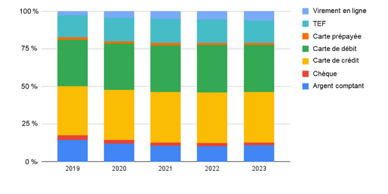 Tendances des opérations de paiement au Canada, part de la valeur totale des paiements, par type de paiement, 2019-2023 