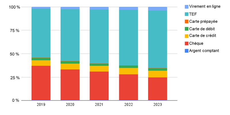 Figure 2 : Tendances des opérations de paiement au Canada, part du volume total des paiements, par type de paiement, 2019-2023
