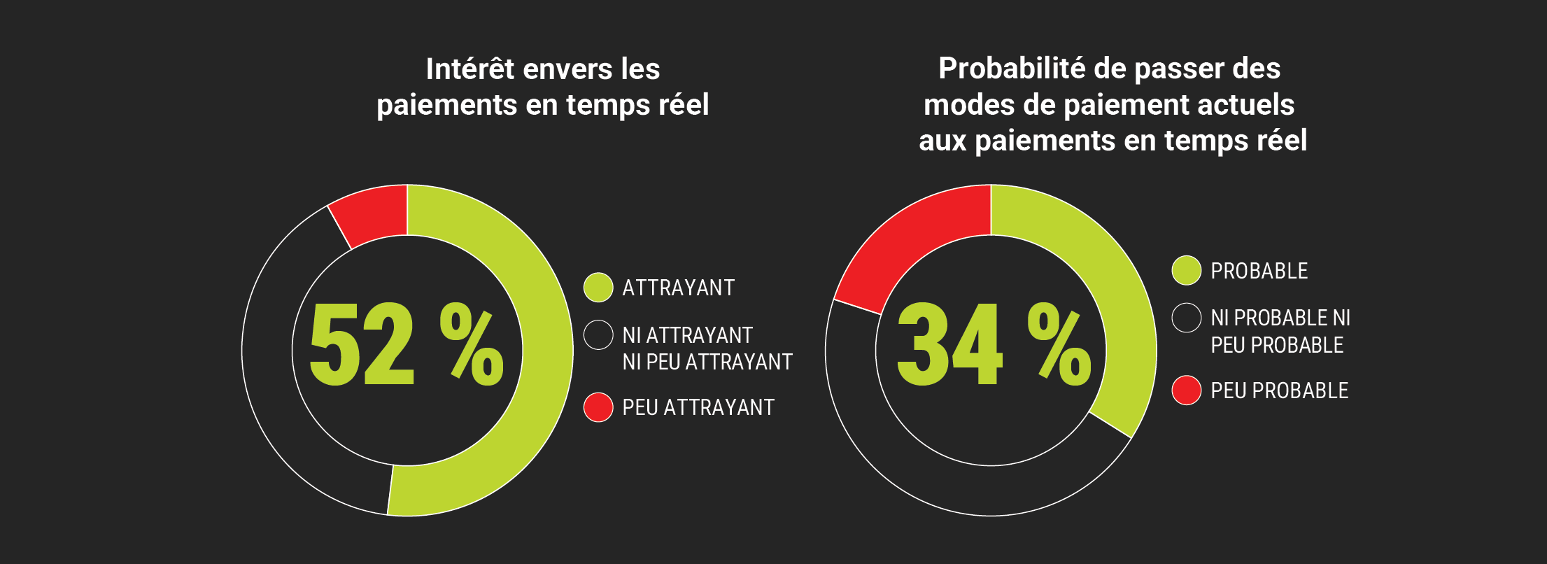 Deux graphiques en anneau présentant l'intérêt des consommateurs envers les paiements en temps réel à 52 pour cent et la probabilité de passer des modes de paiement actuels aux paiements en temps réel à 34 pour cent.