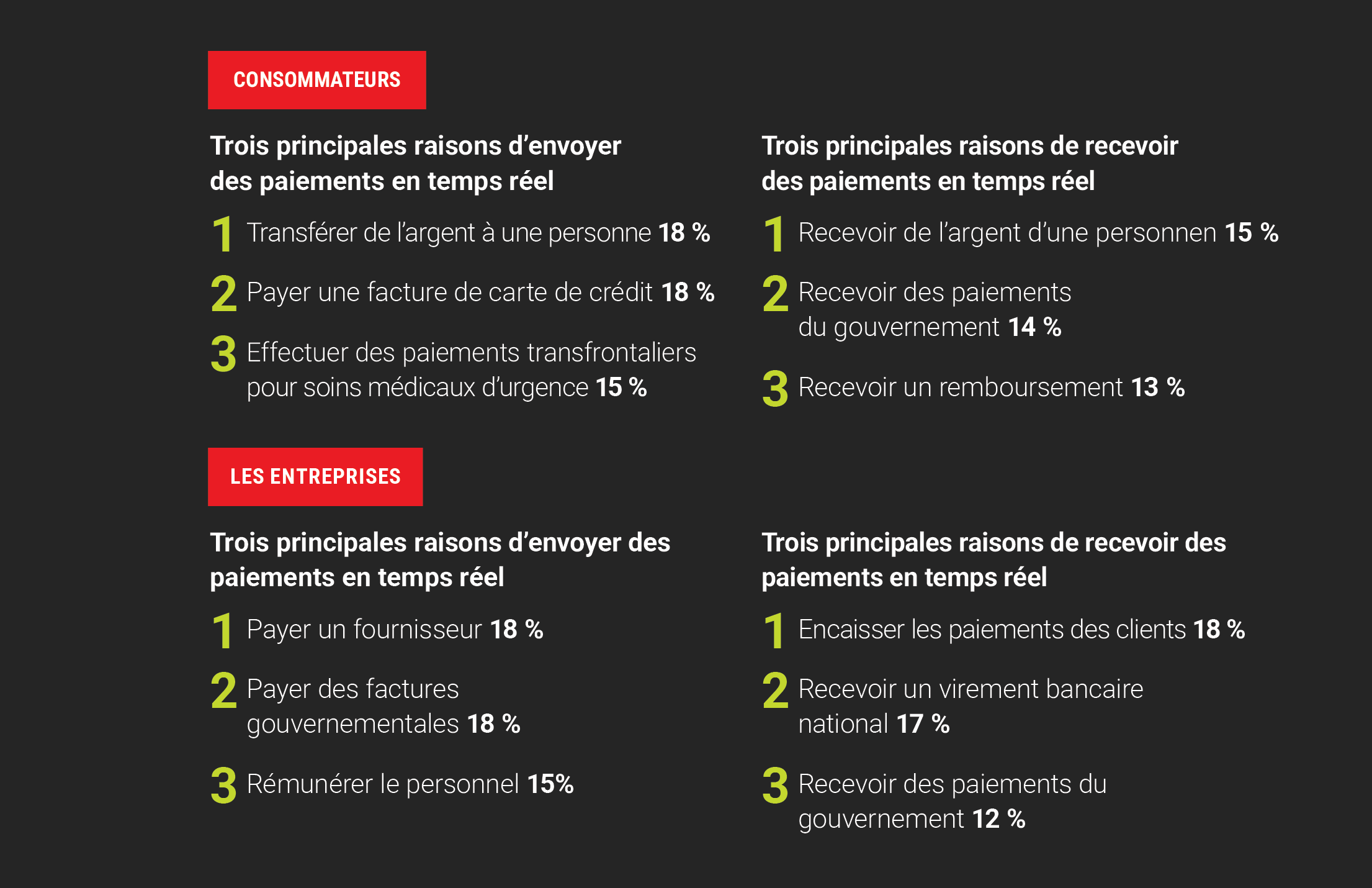 Aperçu des trois principales raisons d'envoyer et de recevoir des paiements en temps réel pour les consommateurs et les entreprises, mettant en évidence le transfert d'argent à une personne (18 pour cent) et le paiement d'une facture de carte de crédit (18 pour cent) pour les consommateurs, ainsi que le paiement d'un fournisseur (18 pour cent), le paiement de factures gouvernementales (18 pour cent) et l'encaissement des paiements clients (18 pour cent) pour les entreprises.
