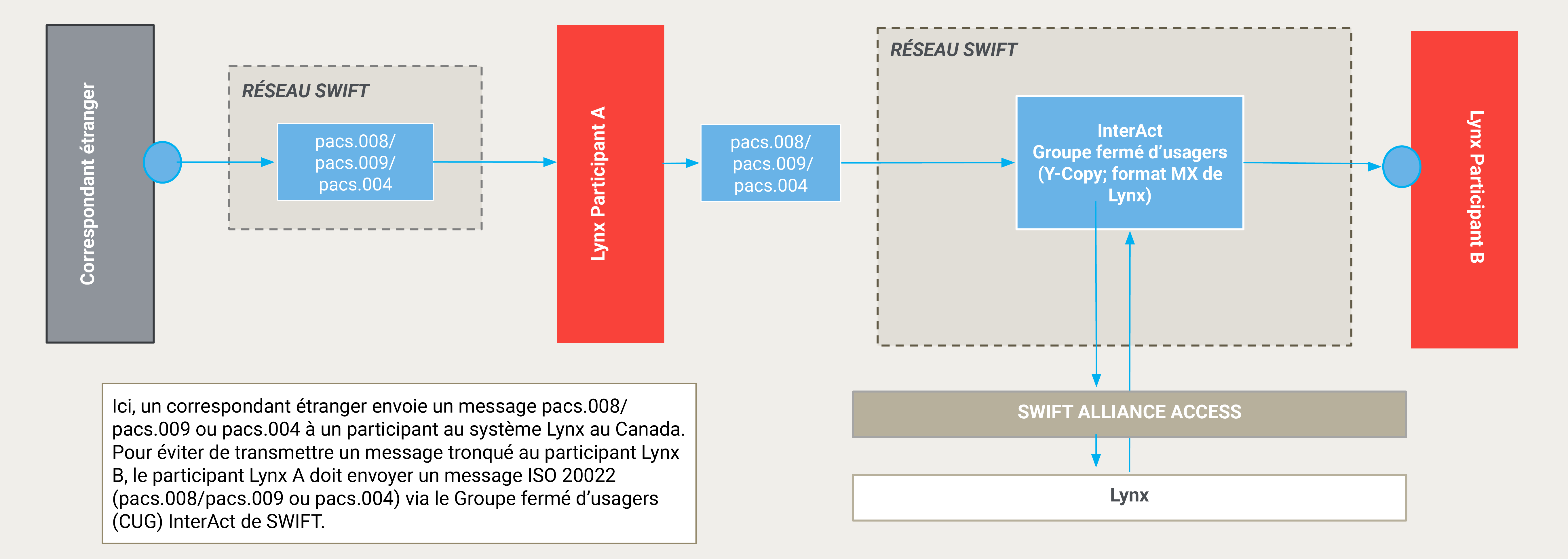 Lynx release two payment flow