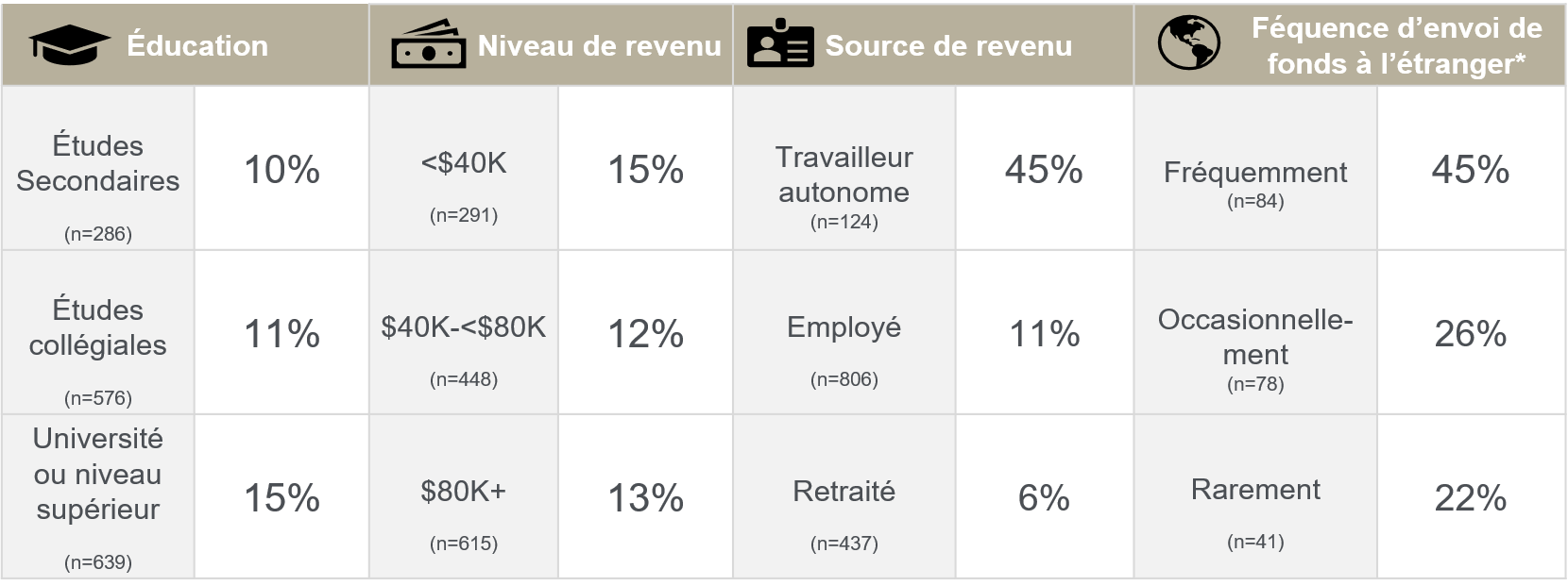 profile_of_gig_workers_-_education_and_income_french_0.png