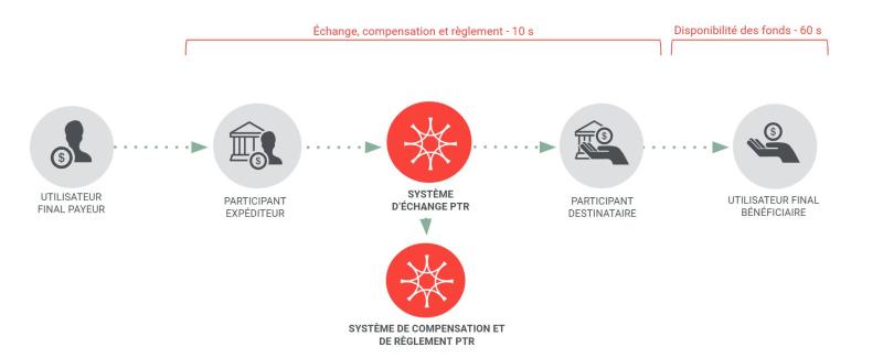 Flux de paiement simple dans le système de PTR
