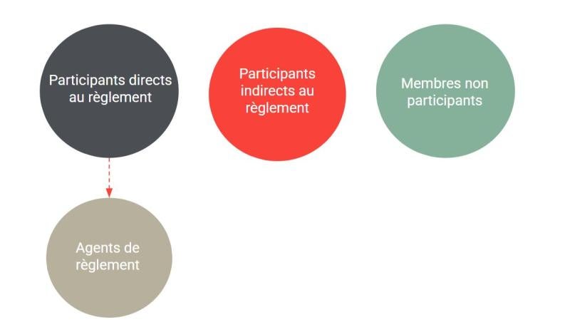 Aperçu des types de participation sur le système de PTR