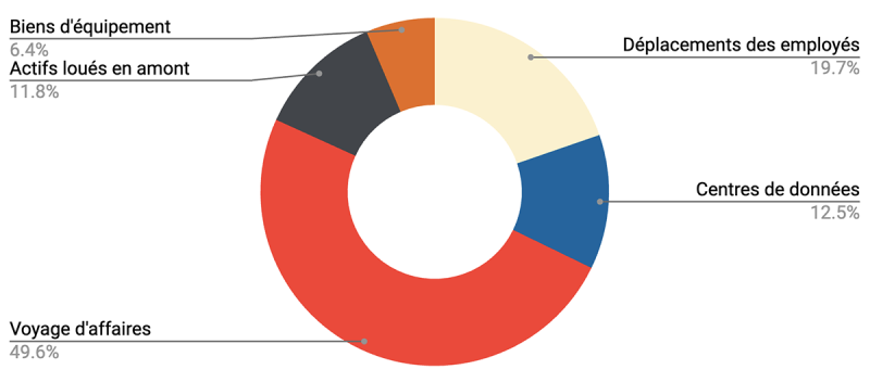 Doughnut graph illustrating breakdown of emissions by source