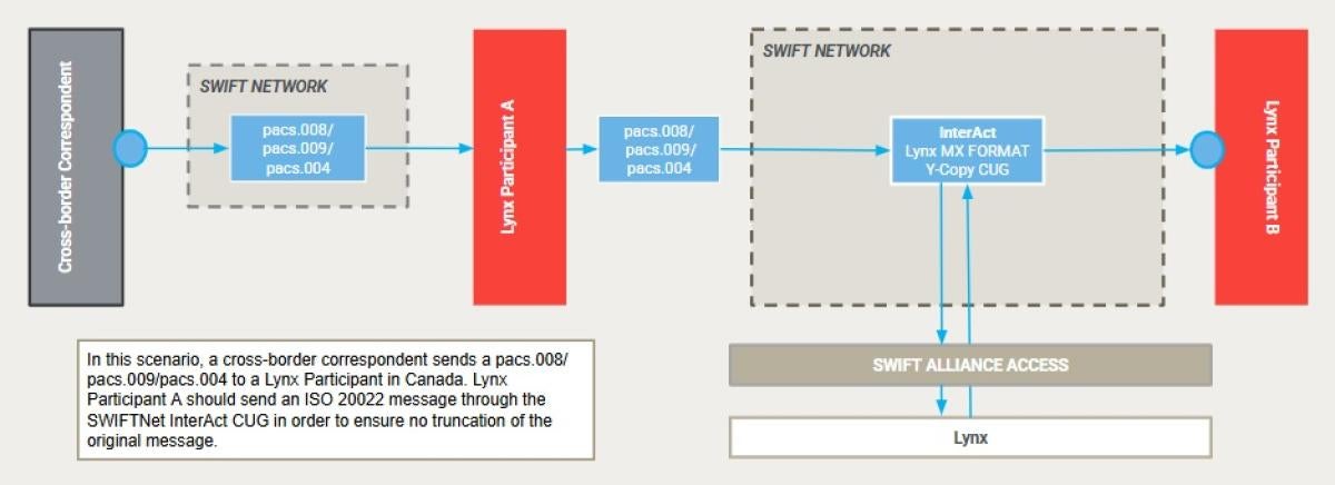 Lynx release two payment flow